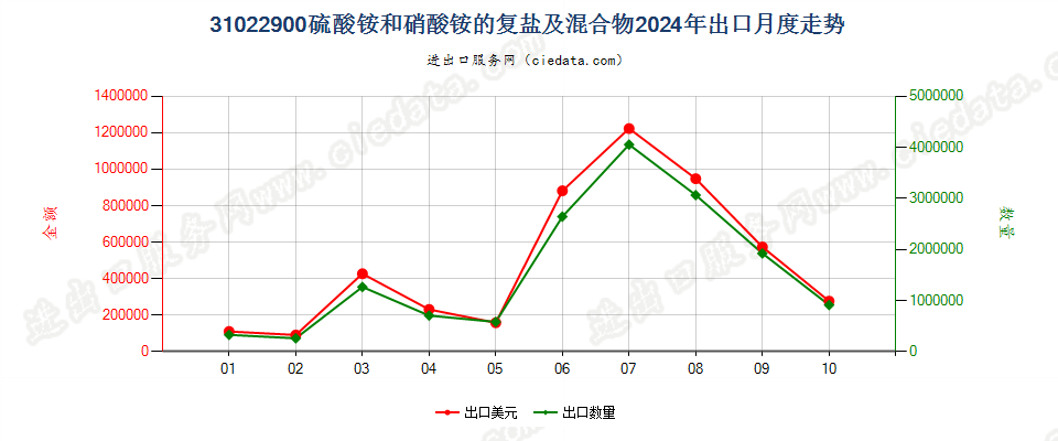 31022900硫酸铵和硝酸铵的复盐及混合物出口2024年月度走势图