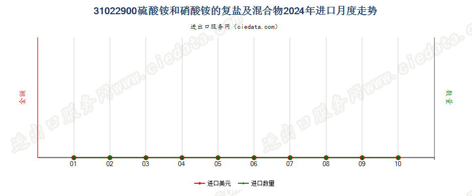 31022900硫酸铵和硝酸铵的复盐及混合物进口2024年月度走势图
