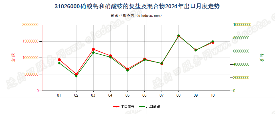 31026000硝酸钙和硝酸铵的复盐及混合物出口2024年月度走势图