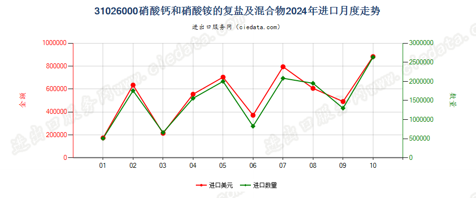 31026000硝酸钙和硝酸铵的复盐及混合物进口2024年月度走势图