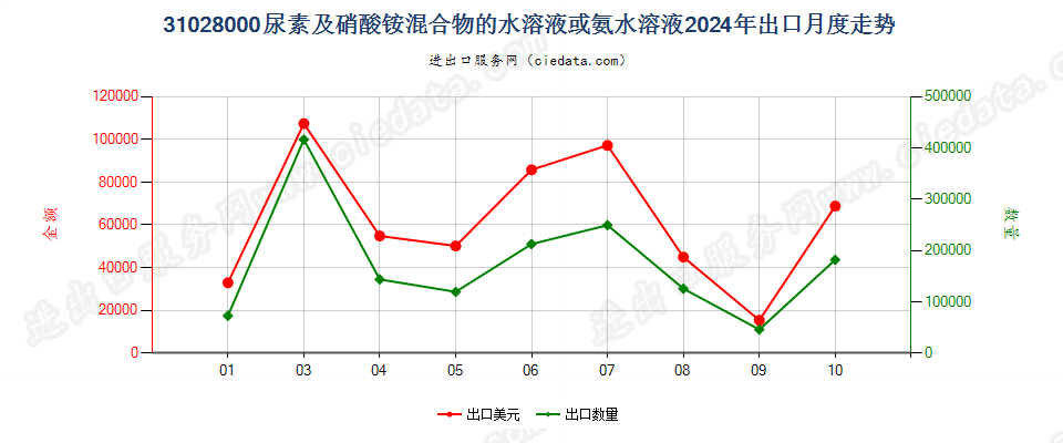 31028000尿素及硝酸铵混合物的水溶液或氨水溶液出口2024年月度走势图