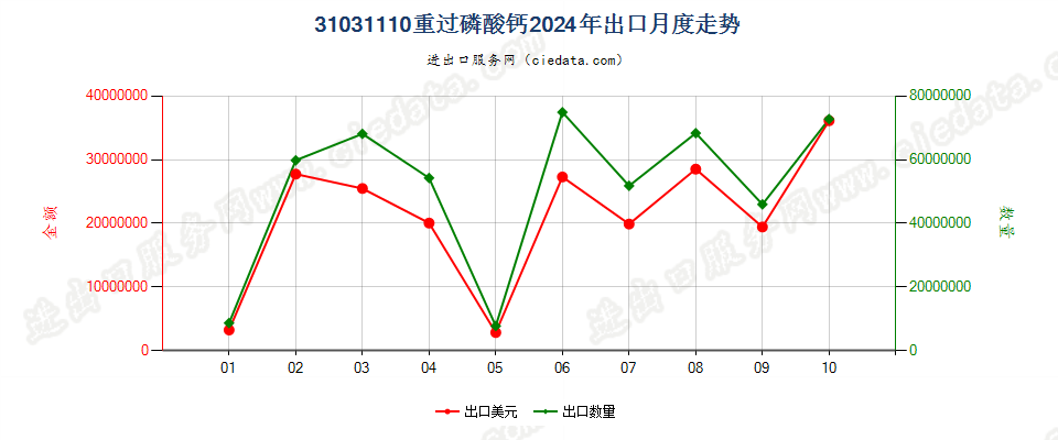 31031110重过磷酸钙出口2024年月度走势图