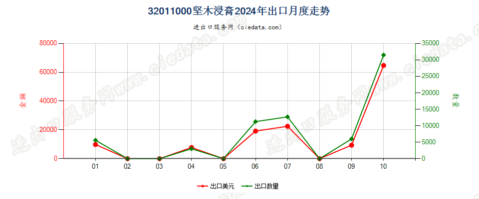 32011000坚木浸膏出口2024年月度走势图