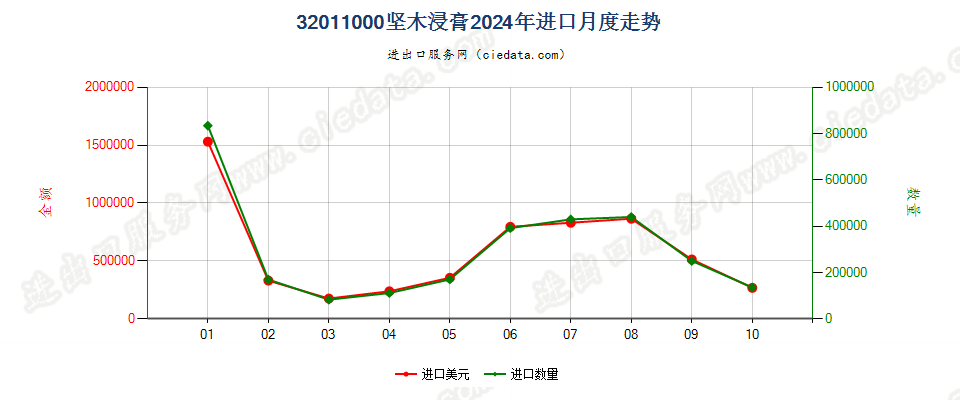 32011000坚木浸膏进口2024年月度走势图