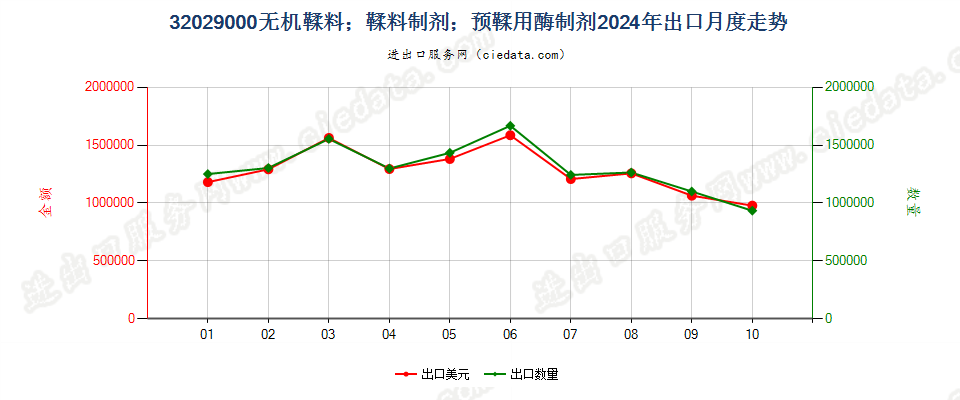 32029000无机鞣料；鞣料制剂；预鞣用酶制剂出口2024年月度走势图