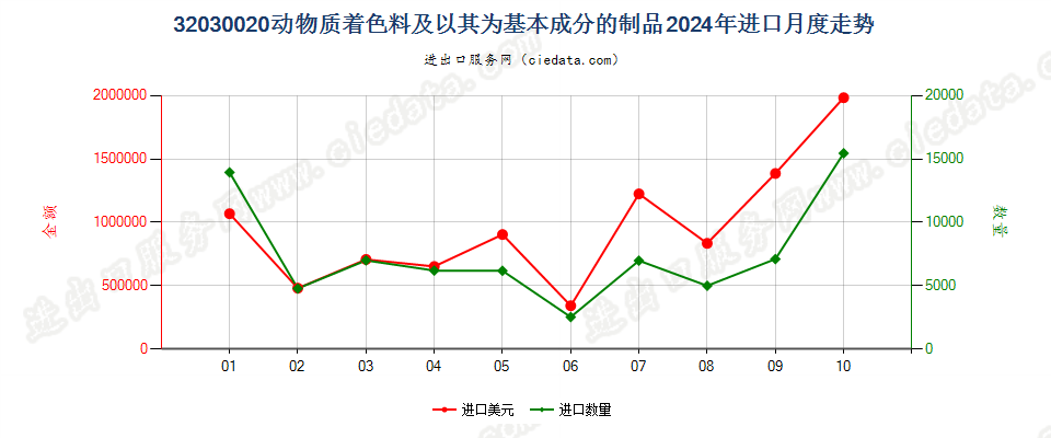 32030020动物质着色料及以其为基本成分的制品进口2024年月度走势图