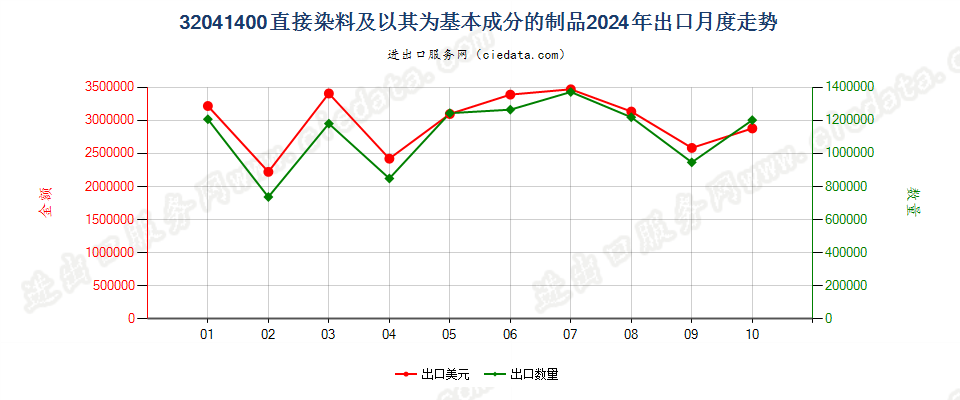 32041400直接染料及以其为基本成分的制品出口2024年月度走势图