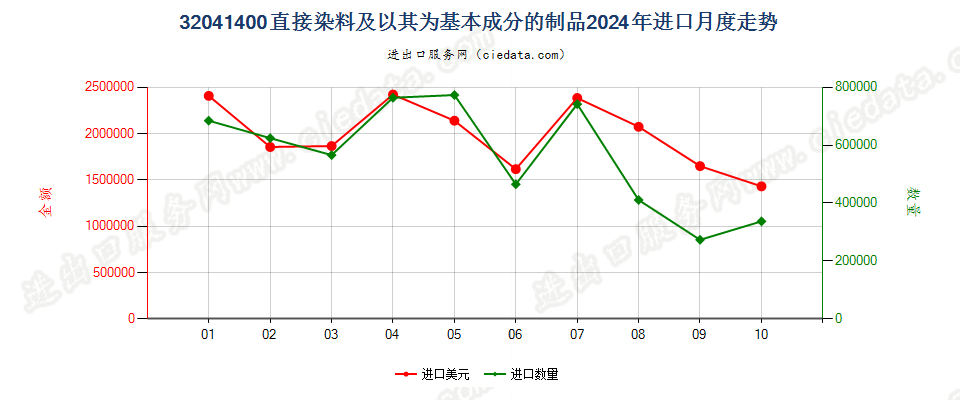 32041400直接染料及以其为基本成分的制品进口2024年月度走势图