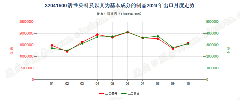 32041600活性染料及以其为基本成分的制品出口2024年月度走势图