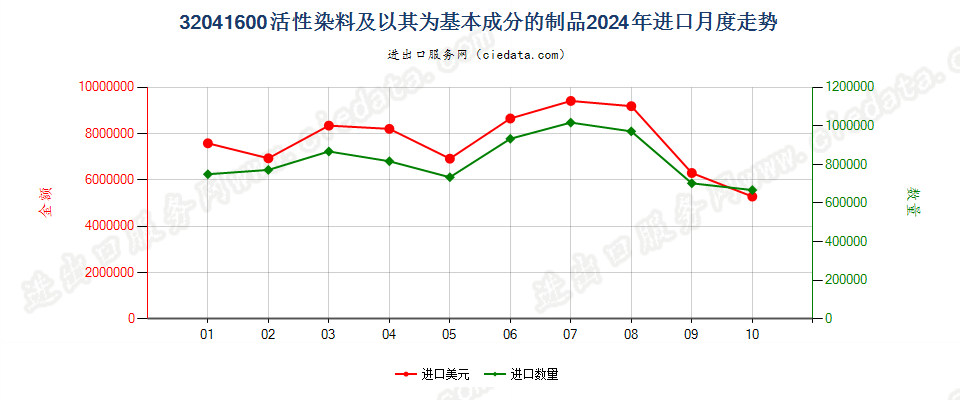 32041600活性染料及以其为基本成分的制品进口2024年月度走势图