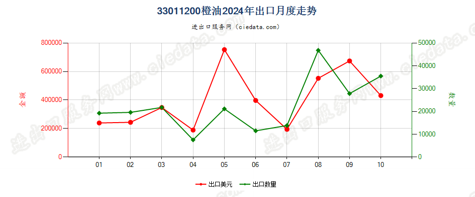 33011200橙油出口2024年月度走势图