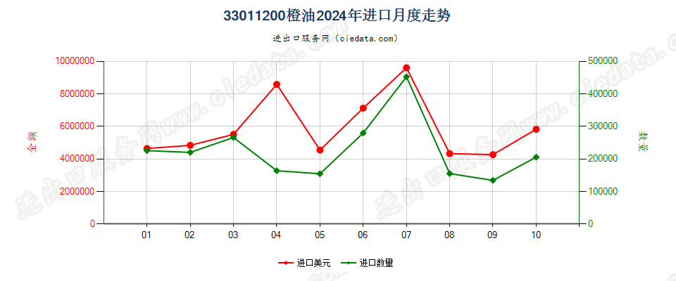 33011200橙油进口2024年月度走势图