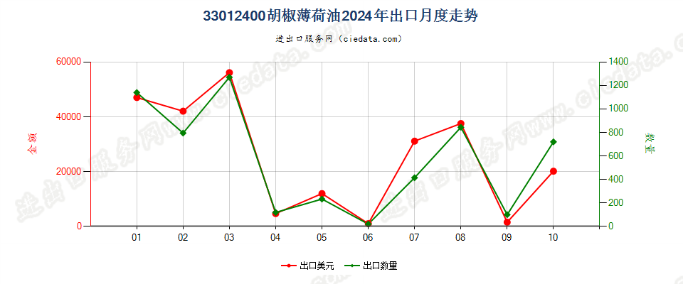 33012400胡椒薄荷油出口2024年月度走势图