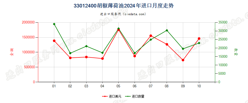 33012400胡椒薄荷油进口2024年月度走势图