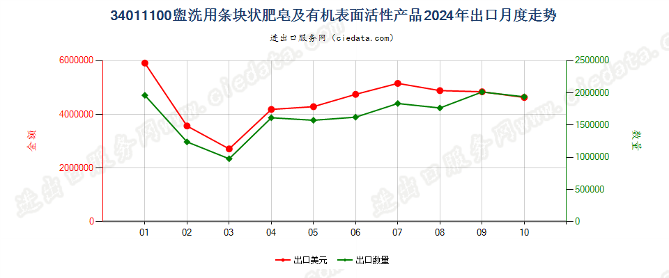 34011100盥洗用条块状肥皂及有机表面活性产品出口2024年月度走势图