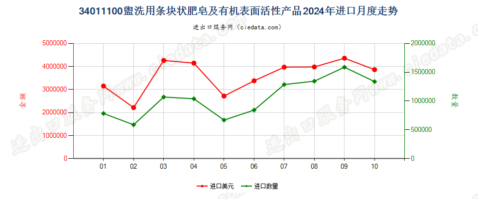34011100盥洗用条块状肥皂及有机表面活性产品进口2024年月度走势图