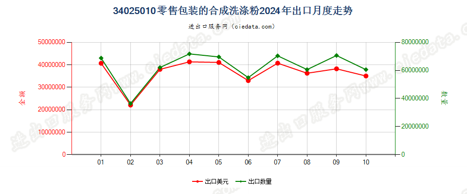 34025010零售包装的合成洗涤粉出口2024年月度走势图