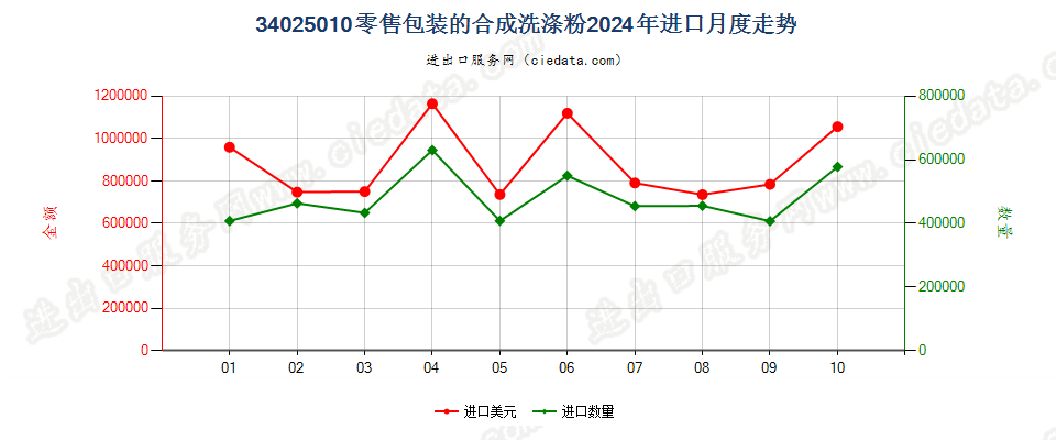 34025010零售包装的合成洗涤粉进口2024年月度走势图