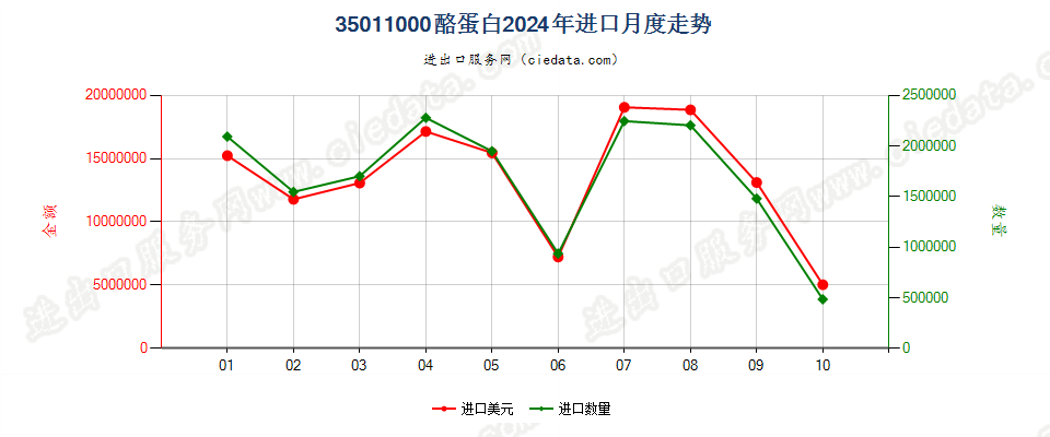 35011000酪蛋白进口2024年月度走势图