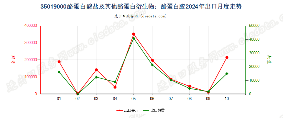 35019000酪蛋白酸盐及其他酪蛋白衍生物；酪蛋白胶出口2024年月度走势图