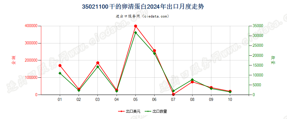 35021100干的卵清蛋白出口2024年月度走势图