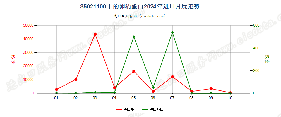 35021100干的卵清蛋白进口2024年月度走势图