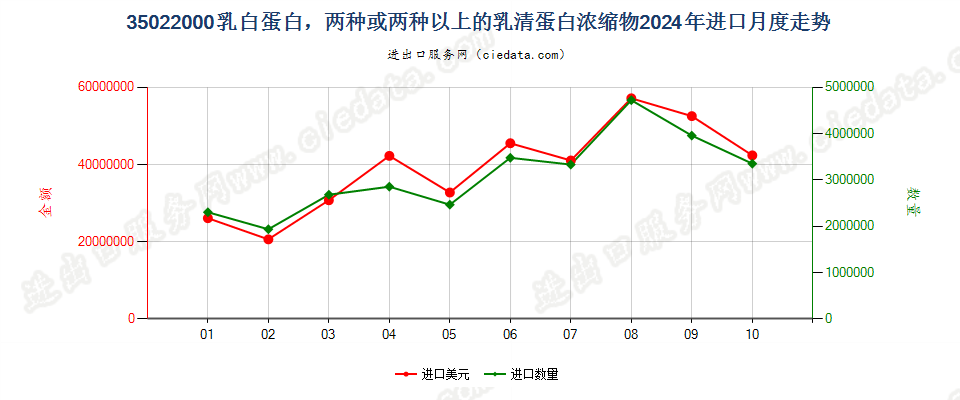35022000乳白蛋白，两种或两种以上的乳清蛋白浓缩物进口2024年月度走势图