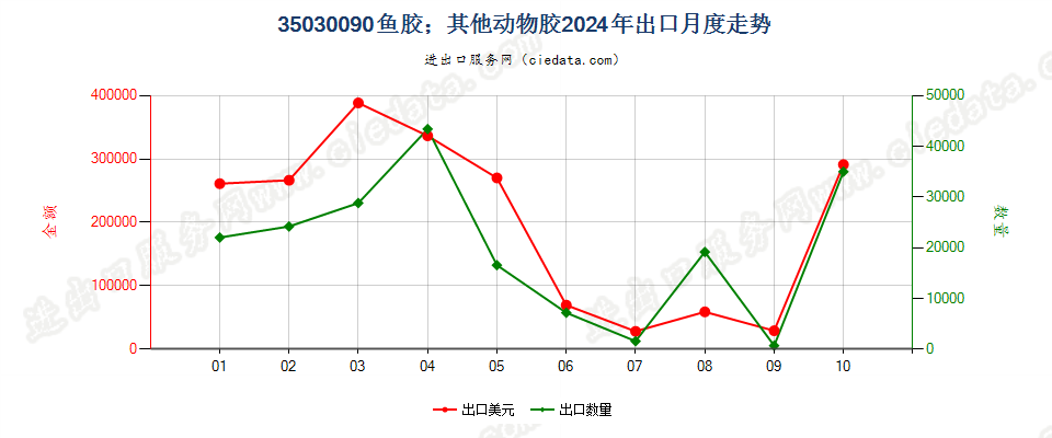 35030090鱼胶；其他动物胶出口2024年月度走势图