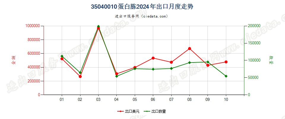 35040010蛋白胨出口2024年月度走势图