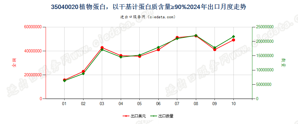 35040020植物蛋白，以干基计蛋白质含量≥90%出口2024年月度走势图