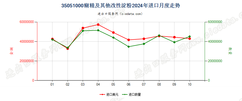 35051000糊精及其他改性淀粉进口2024年月度走势图