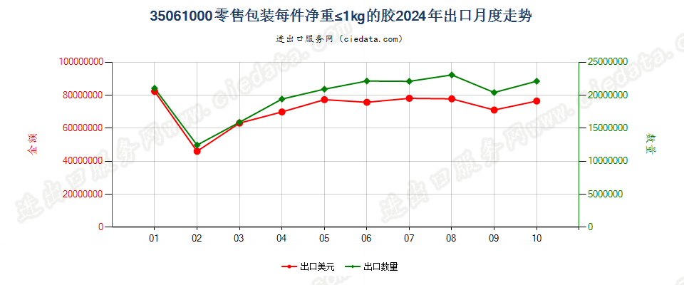 35061000零售包装每件净重≤1kg的胶出口2024年月度走势图