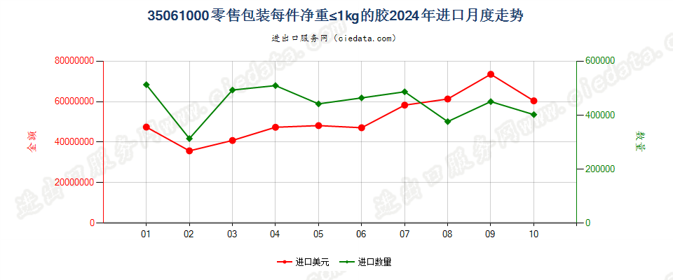 35061000零售包装每件净重≤1kg的胶进口2024年月度走势图