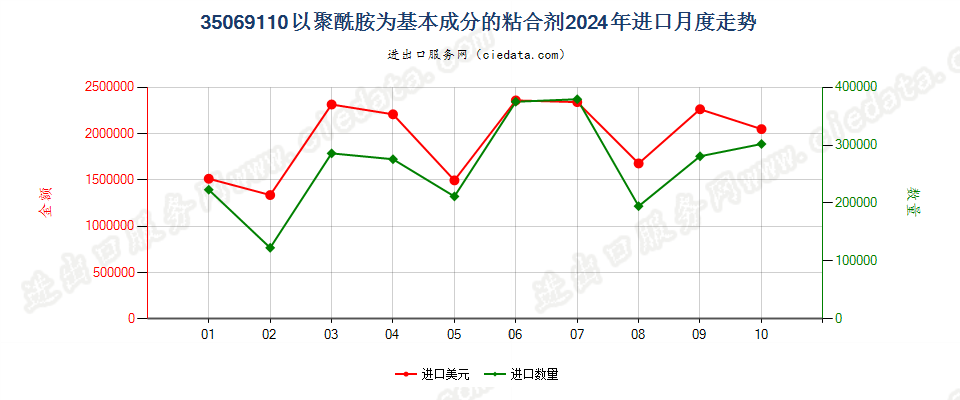 35069110以聚酰胺为基本成分的粘合剂进口2024年月度走势图