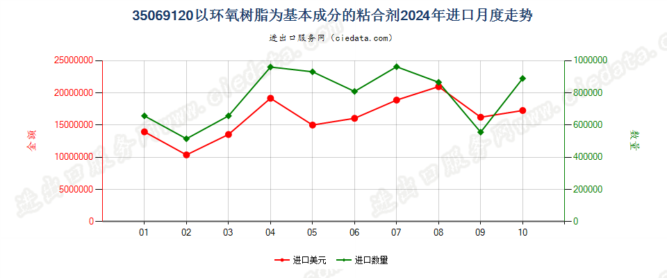 35069120以环氧树脂为基本成分的粘合剂进口2024年月度走势图