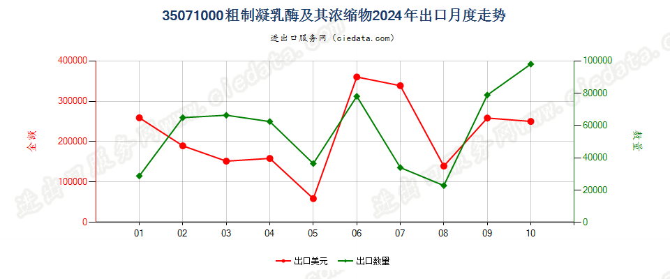 35071000粗制凝乳酶及其浓缩物出口2024年月度走势图