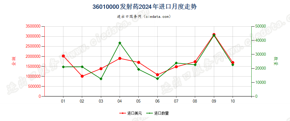 36010000发射药进口2024年月度走势图