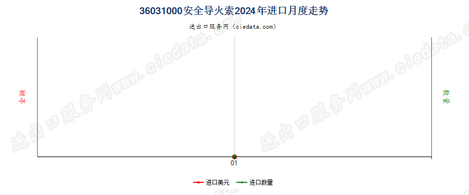 36031000安全导火索进口2024年月度走势图