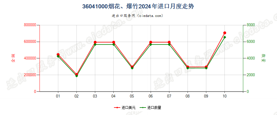 36041000烟花、爆竹进口2024年月度走势图