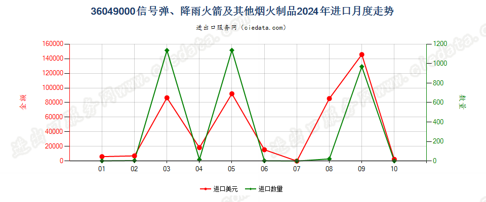 36049000信号弹、降雨火箭及其他烟火制品进口2024年月度走势图
