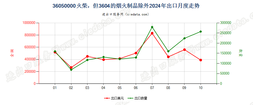 36050000火柴，但3604的烟火制品除外出口2024年月度走势图