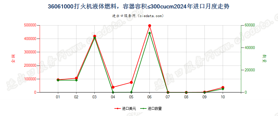 36061000打火机液体燃料，容器容积≤300cucm进口2024年月度走势图