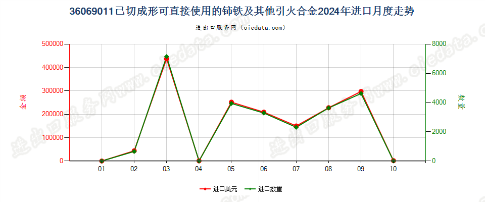 36069011已切成形可直接使用的铈铁及其他引火合金进口2024年月度走势图
