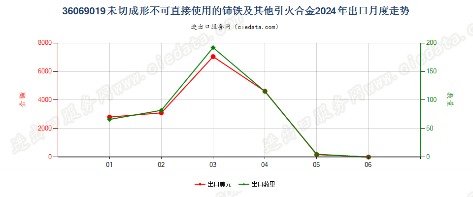 36069019未切成形不可直接使用的铈铁及其他引火合金出口2024年月度走势图