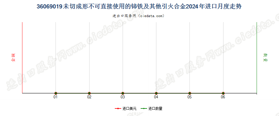 36069019未切成形不可直接使用的铈铁及其他引火合金进口2024年月度走势图