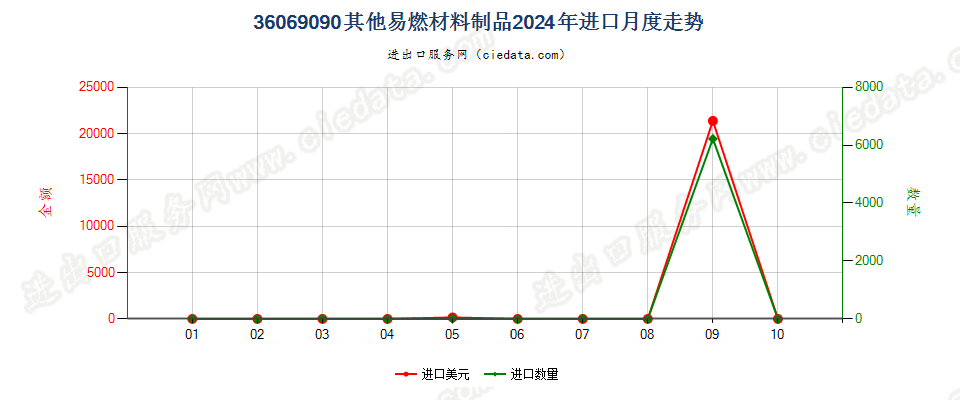 36069090其他易燃材料制品进口2024年月度走势图
