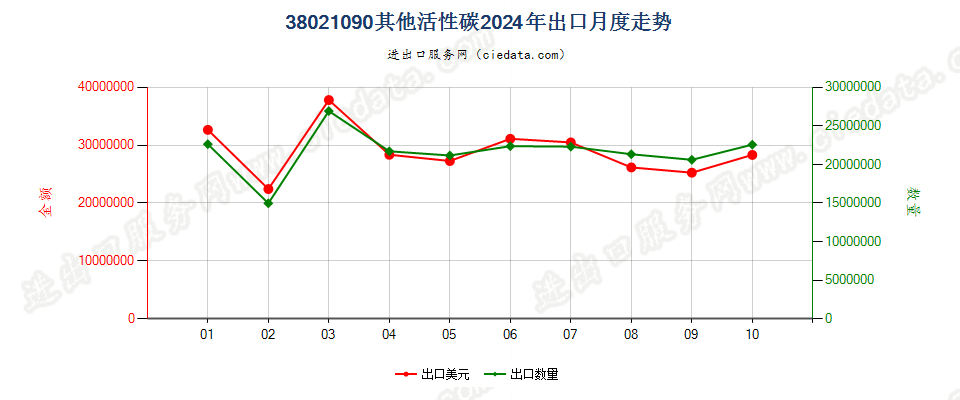 38021090其他活性碳出口2024年月度走势图