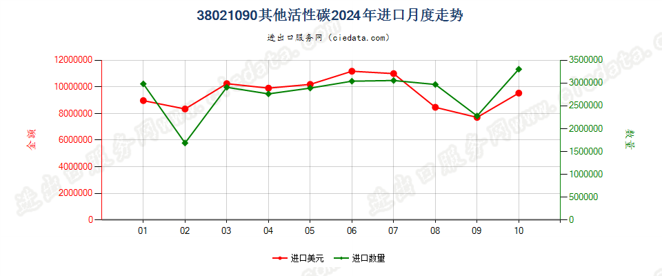 38021090其他活性碳进口2024年月度走势图