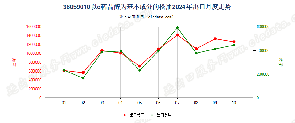 38059010以α萜品醇为基本成分的松油出口2024年月度走势图