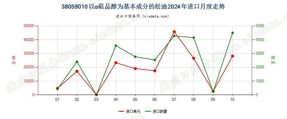 38059010以α萜品醇为基本成分的松油进口2024年月度走势图